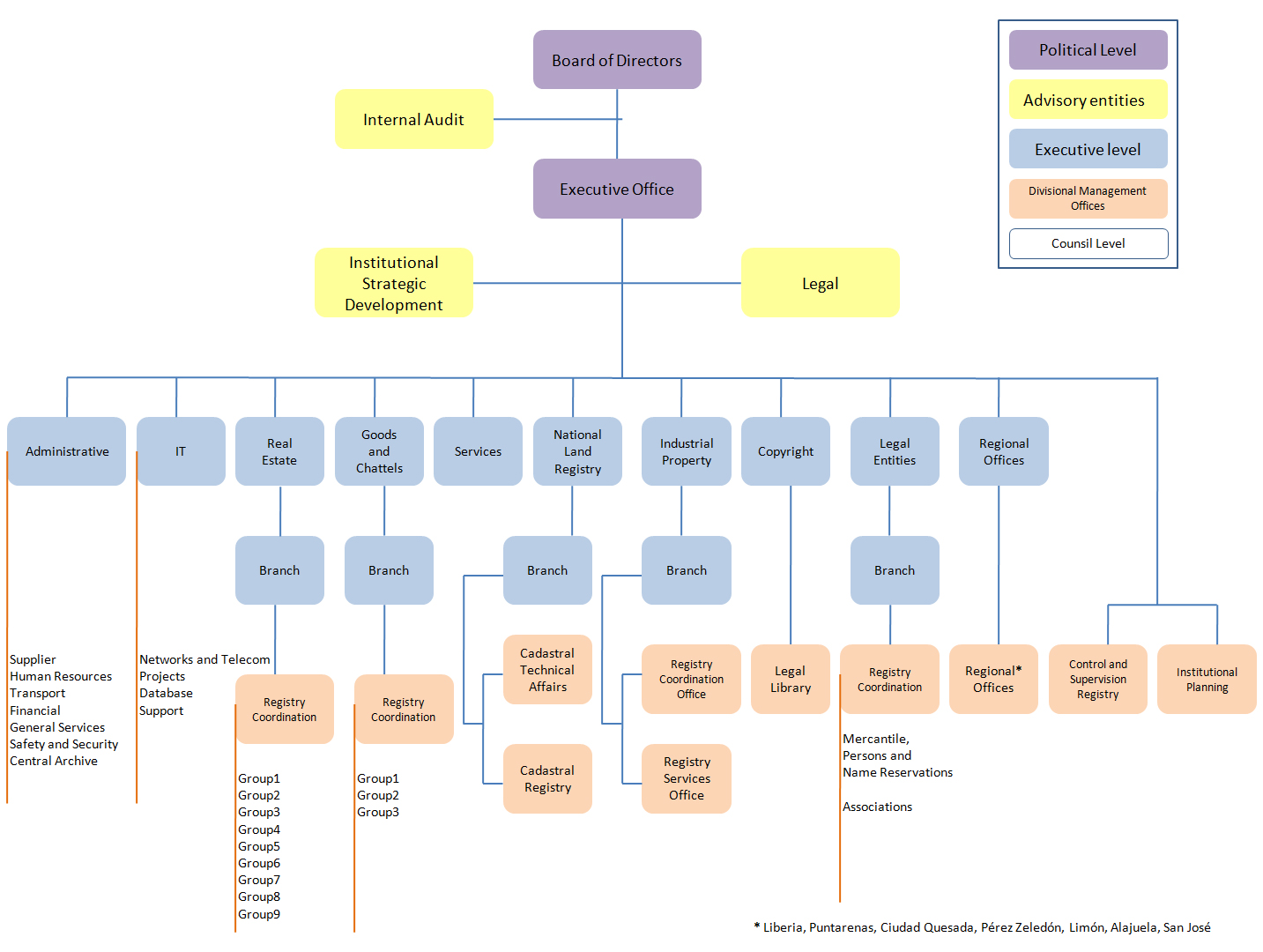 Organization chart