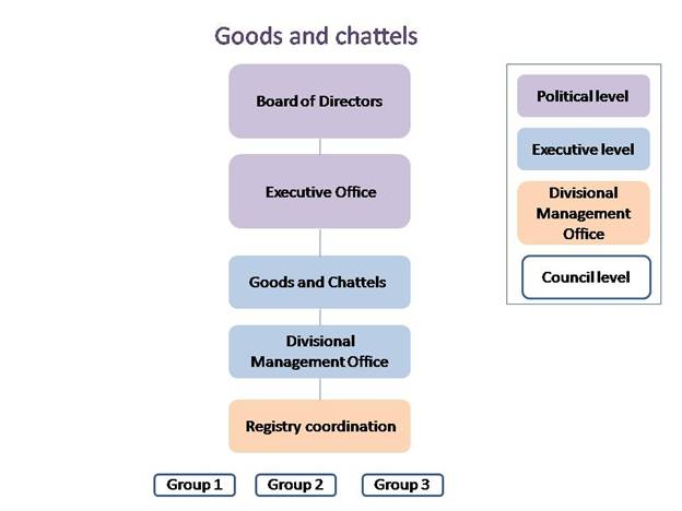 Goods and chattels: organization chart